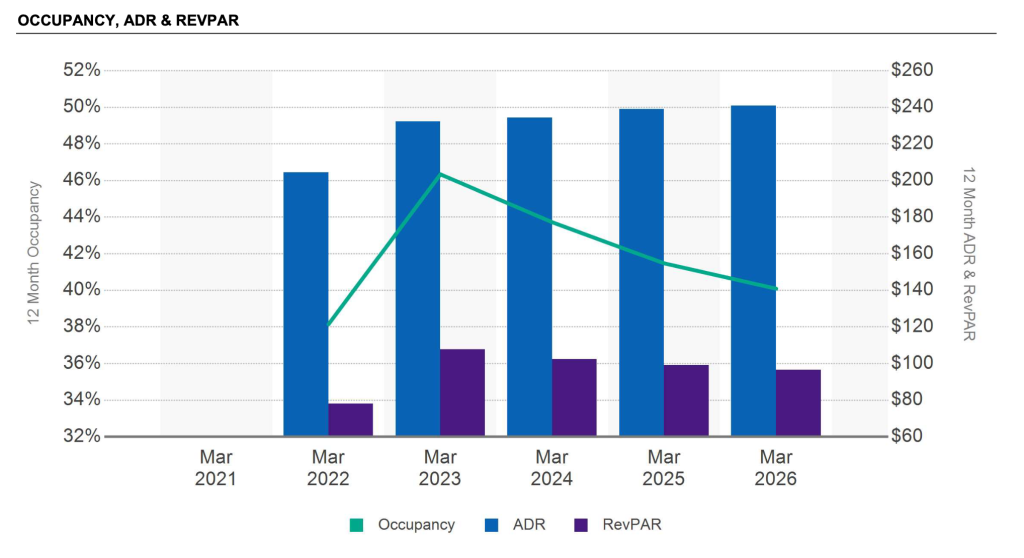 Combo chart of Occupancy (teal line), ADR (blue bars) and RevPAR (purple bars) from Mar 2021 to Mar 2026, with left axis as percent and right axis as dollars.